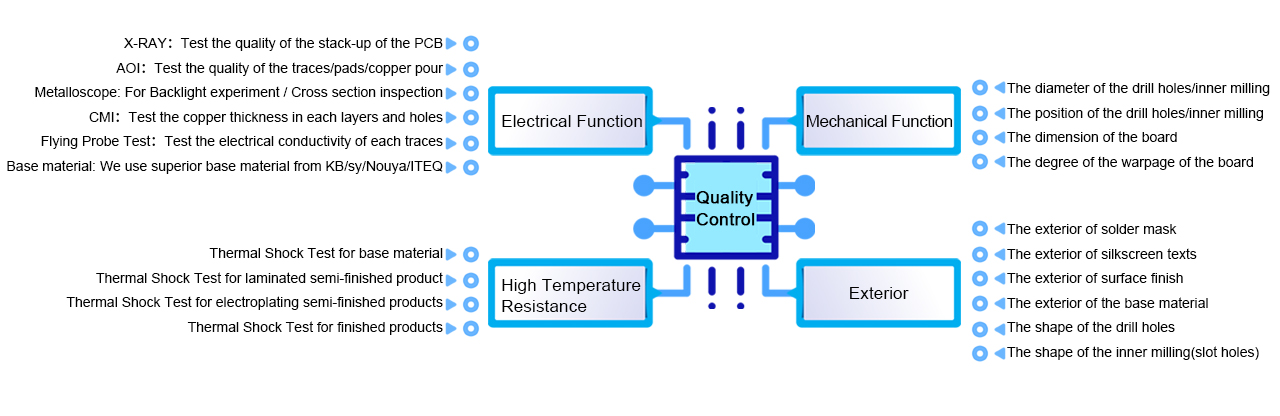 Quality Control Flow chart